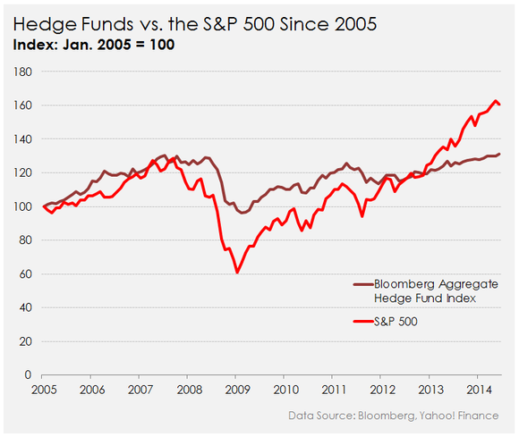 Some alternatives to investing in the S&P 500 are cheaper