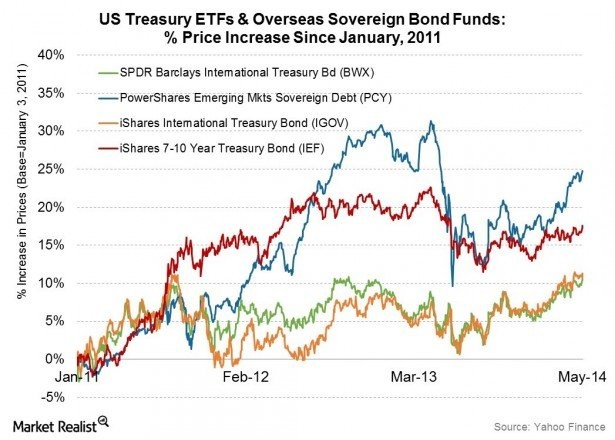 Two New Emerging Market Bond ETFs Avoid Interest Rate Risk