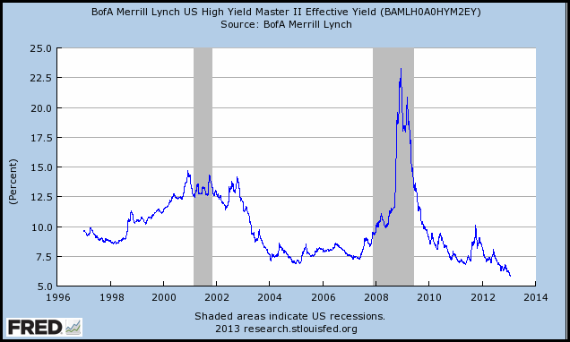 Starved for Yield Try Junk Bond Funds US News