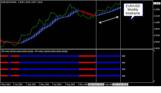 Stay in the trend with HeikenAshi Indicator