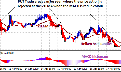 Stay in the trend with HeikenAshi Indicator