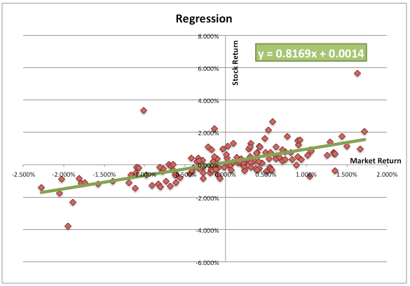 Stock beta calculation