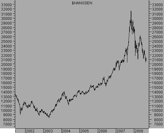 Stock Indexes