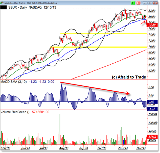 Stock Intermarket Divergence Suggests Market Surprise