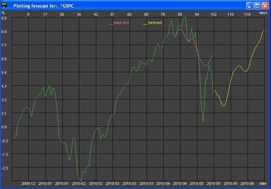 Stock Market AnalyzerPredictor SMAP3