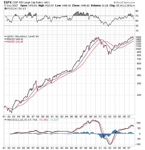 Stock Market Indices