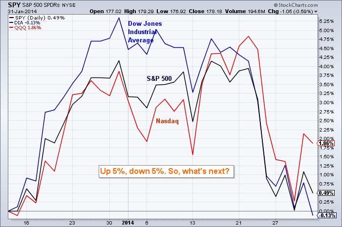 Stock Market Performance