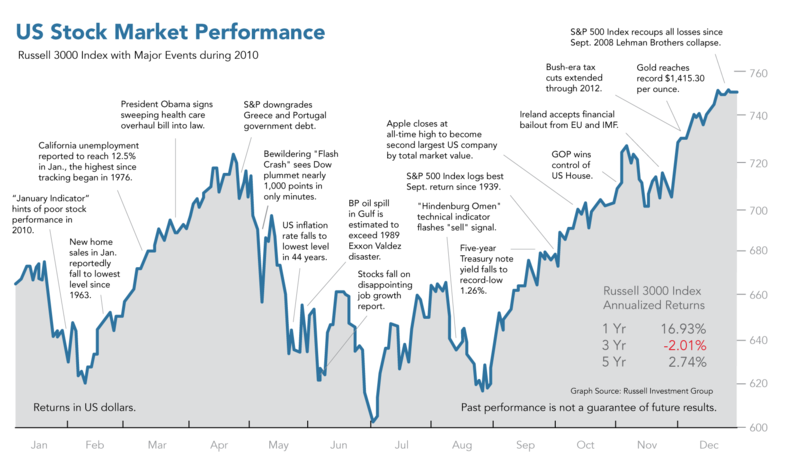 Stock Market Performance