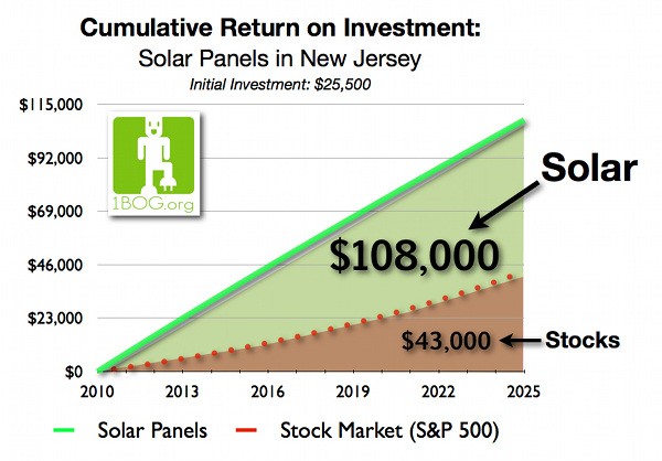 Solar Tax Equity ROI