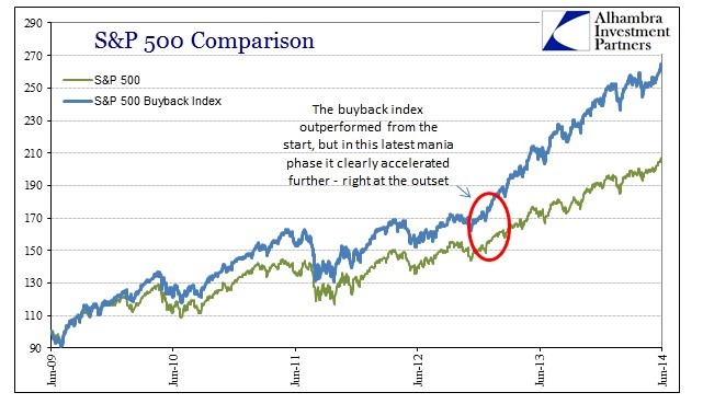 How Do Stock Buybacks Affect Market Indices