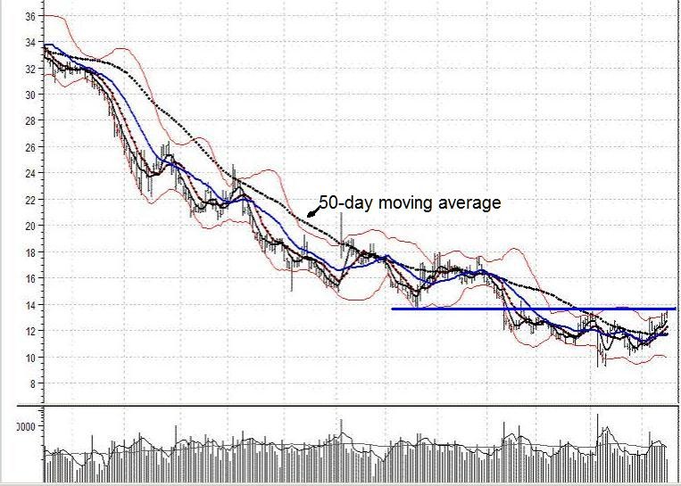 Stocks big price increase surge volume change reversals breakouts