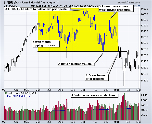 Stocks big price increase surge volume change reversals breakouts