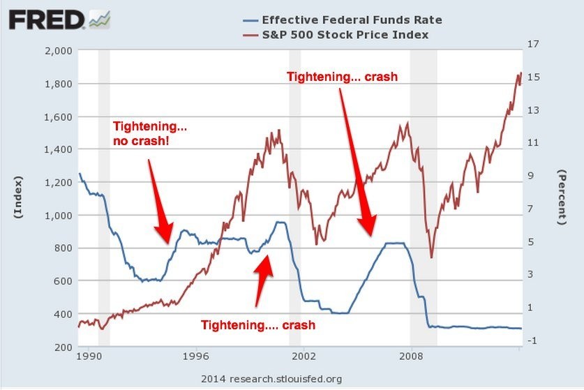 Don t Fight the Fed Interest Rates and their Impact on the Stock Market