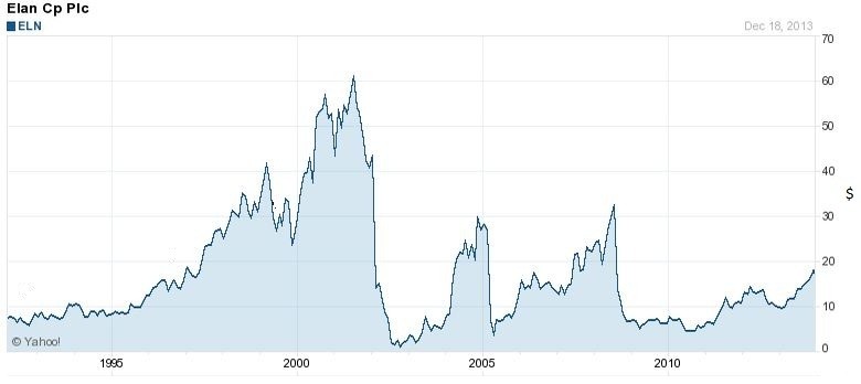 Uses of Stock Options