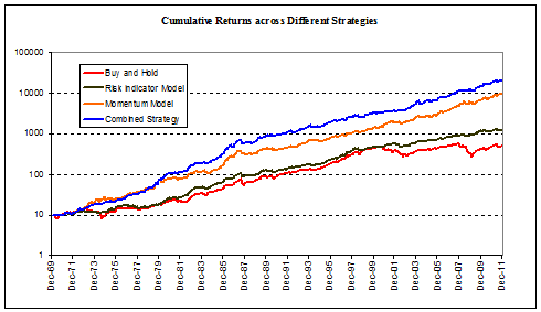 Strategies for investing in bear markets