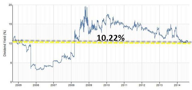 Sucker Yield Reits Does Annaly Capital Management Qualify 2015