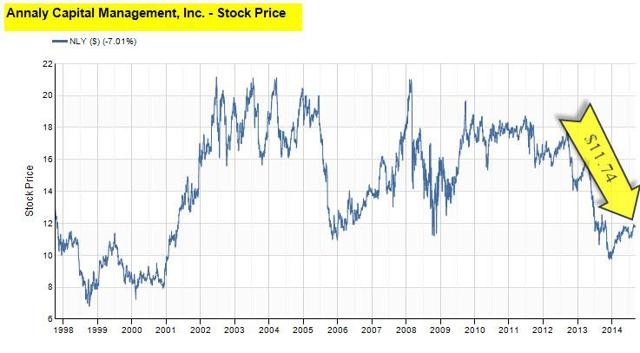 Sucker Yield Reits Does Annaly Capital Management Qualify 2015