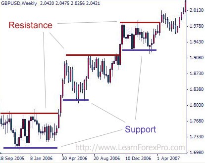 Forex News Forex Trading Support And Resistance