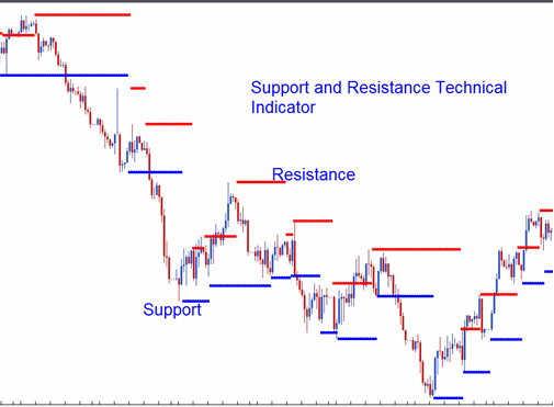 Forex News Forex Trading Support And Resistance