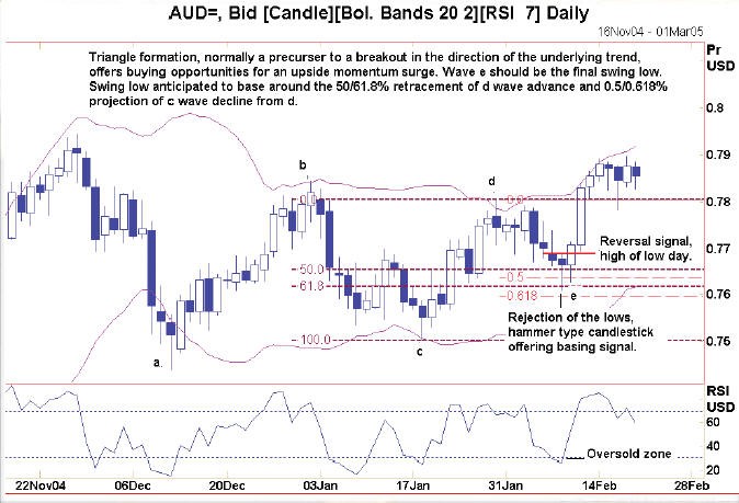 Swing Trading Indicators Using The RSI Divergence For Market Entry