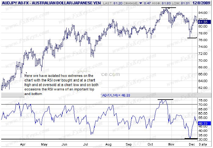 Swing Trading Indicators Using The RSI Divergence For Market Entry