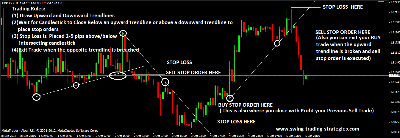 Swing Trading in FOREX