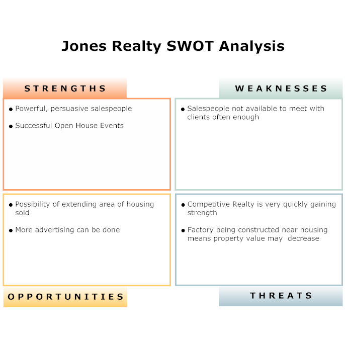 swot-analysis-for-real-estate-development-download-scientific-diagram