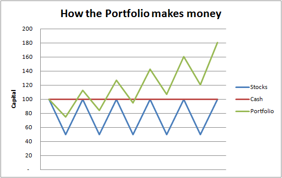 Take the lazy portfolio route to big returns