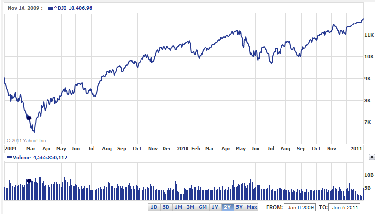 Talk Dollar cost averaging