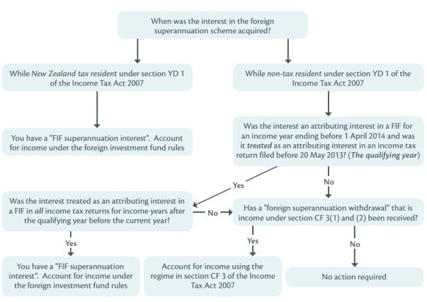 Tax Breaks for a Foreign Residence