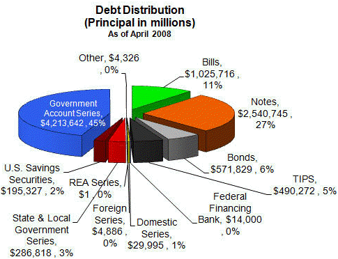 Comparing Different Types of Treasury Securities