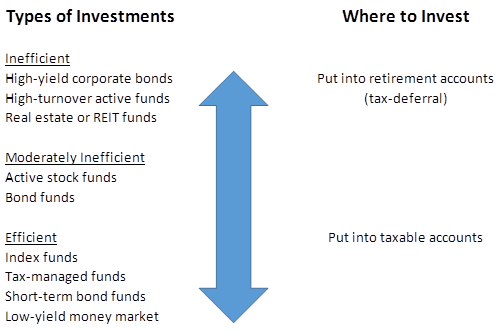 Tax Efficient Investing For Retirement