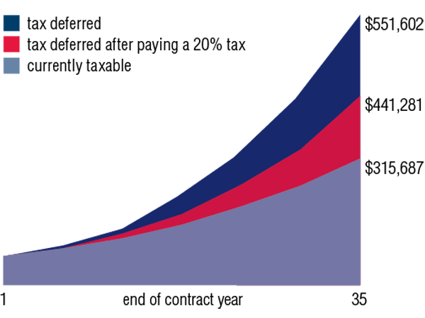 Variable Annuities and Retirement Income