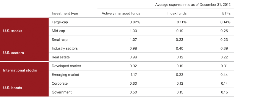 What Does Active Investing Cost What Does It Pay