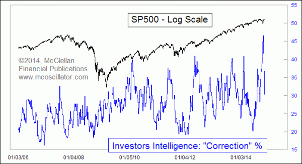 TBond Open Interest Peak Looming Free Weekly Technical Analysis Chart McClellan Financial