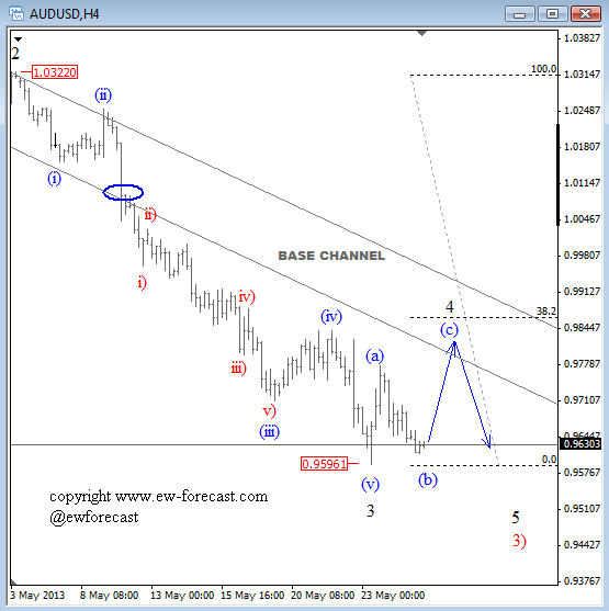 Technical Analysis For Short And Long Term Traders