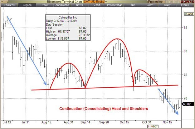 Technical Analysis of Stock Trends