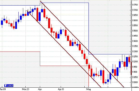 Three Types of Trends in Forex