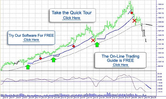 Technical Analysis on Futures and Commodity Trading