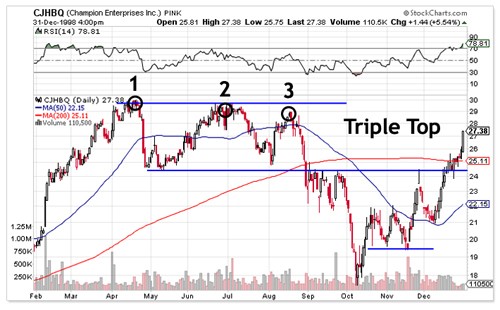 Triple Top Chart Pattern