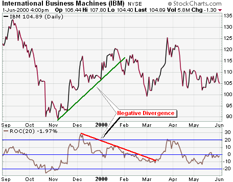 MACD technical indicators