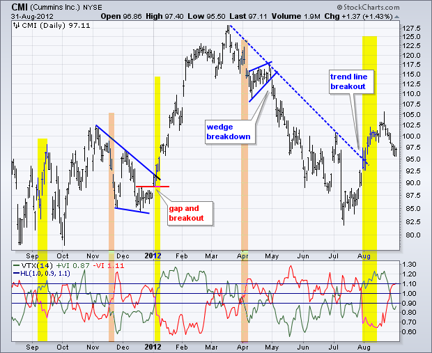 Technical Risk Ratios