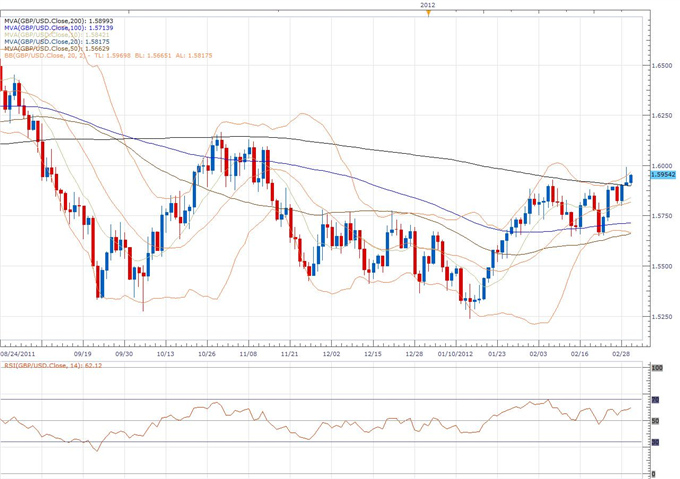 Technical Studies Confirm Euro Strength But Fundamentals in Question