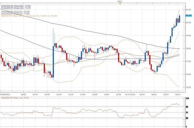 Technical Studies Confirm Euro Strength But Fundamentals in Question