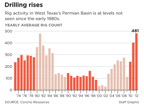 Texas Oil Boom is Back Texas Oil Boom is Back