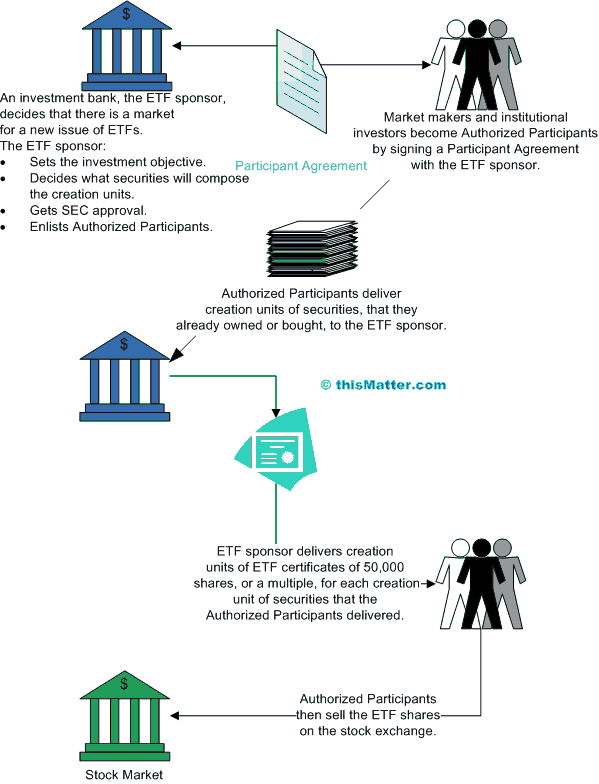 ExchangeTraded Notes Are Like ETFs But Differ