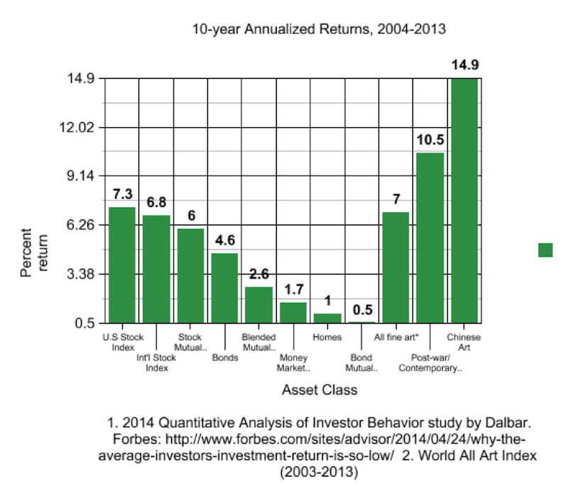 The Art of Investing in Art