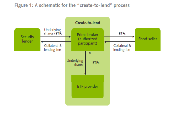 Stock lending for ETFs