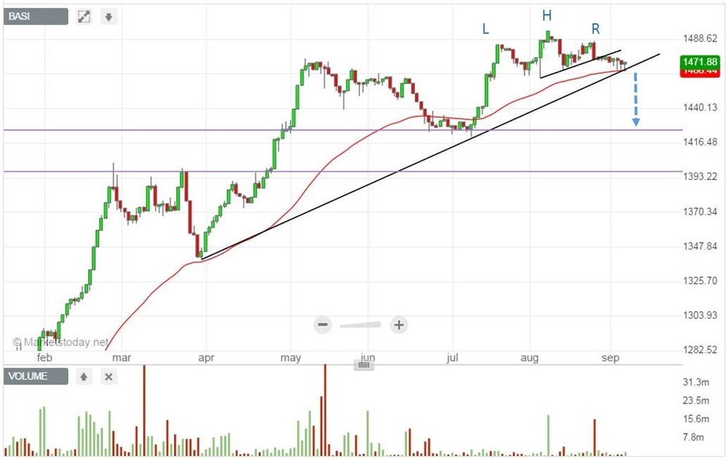 The Bearish Diamond Formation