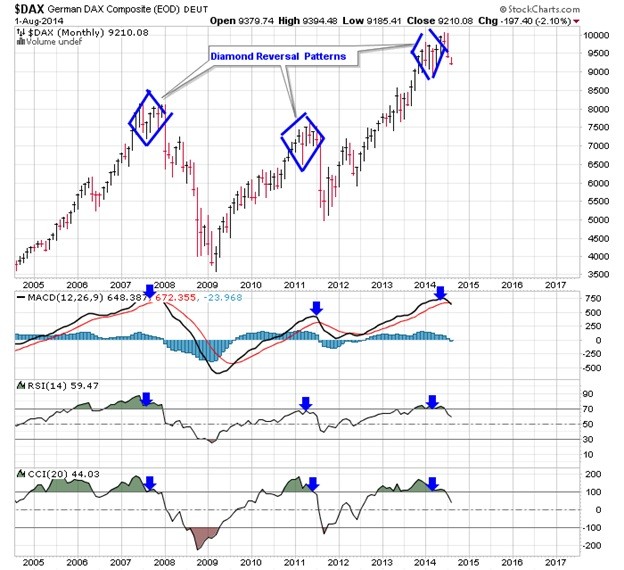 The Bearish Diamond Formation